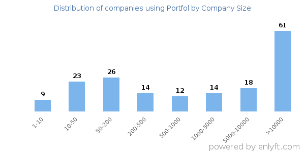 Companies using Portfol, by size (number of employees)