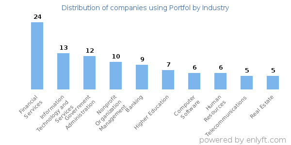 Companies using Portfol - Distribution by industry