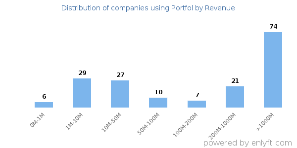 Portfol clients - distribution by company revenue