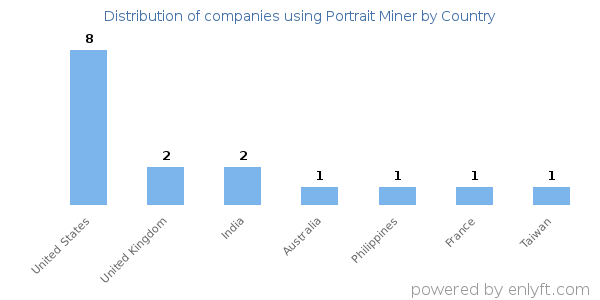 Portrait Miner customers by country