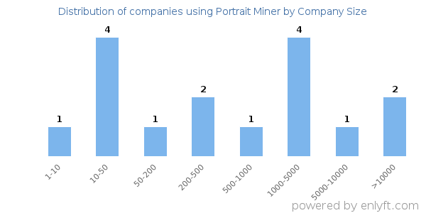 Companies using Portrait Miner, by size (number of employees)