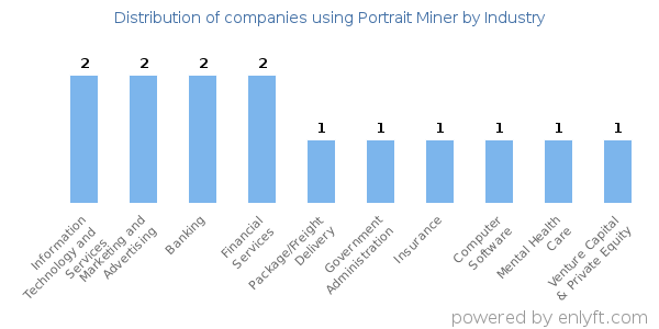 Companies using Portrait Miner - Distribution by industry
