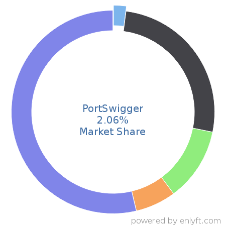 PortSwigger market share in Software Testing Tools is about 2.06%