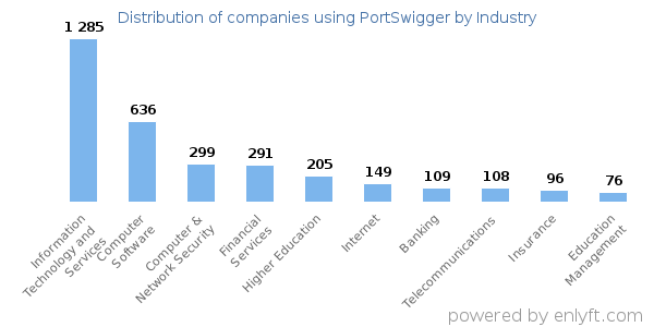 Companies using PortSwigger - Distribution by industry