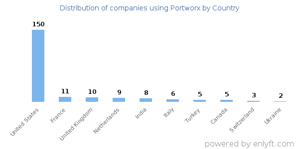 Portworx customers by country