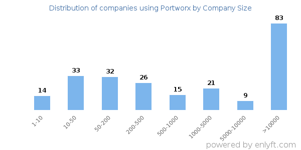 Companies using Portworx, by size (number of employees)