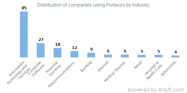 Companies using Portworx - Distribution by industry
