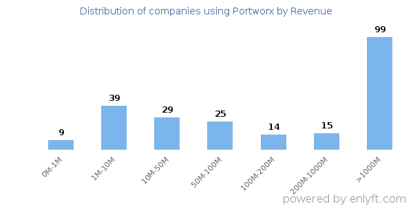 Portworx clients - distribution by company revenue