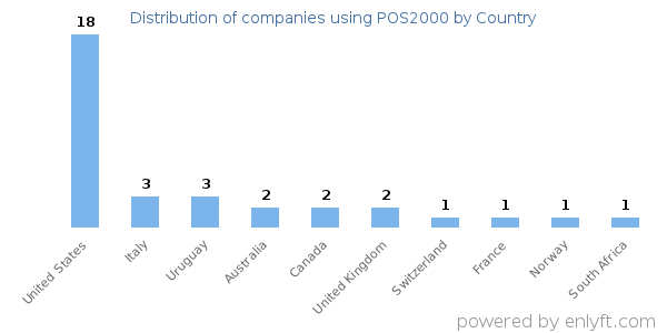 POS2000 customers by country