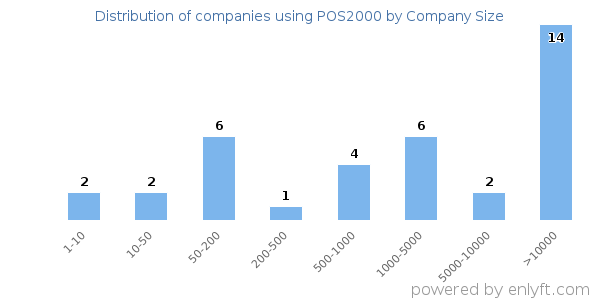 Companies using POS2000, by size (number of employees)