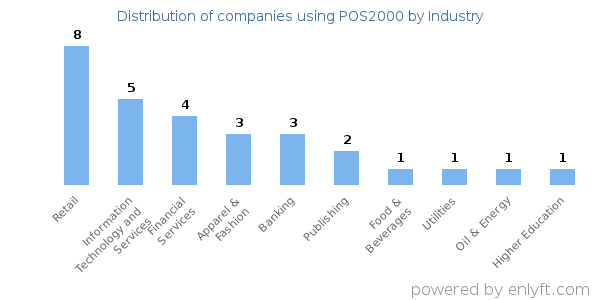 Companies using POS2000 - Distribution by industry