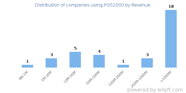 POS2000 clients - distribution by company revenue