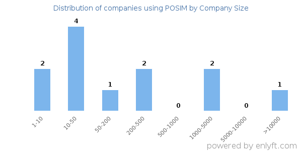 Companies using POSIM, by size (number of employees)