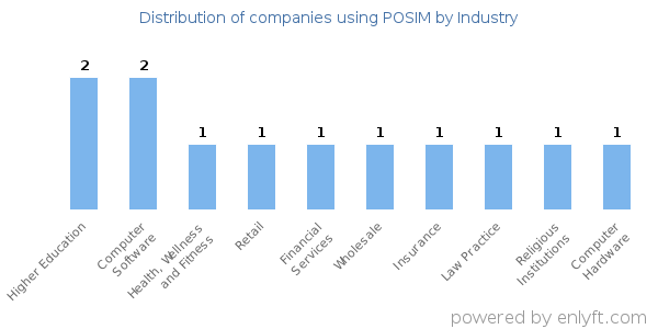 Companies using POSIM - Distribution by industry