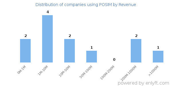 POSIM clients - distribution by company revenue