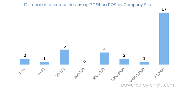 Companies using POSition POS, by size (number of employees)