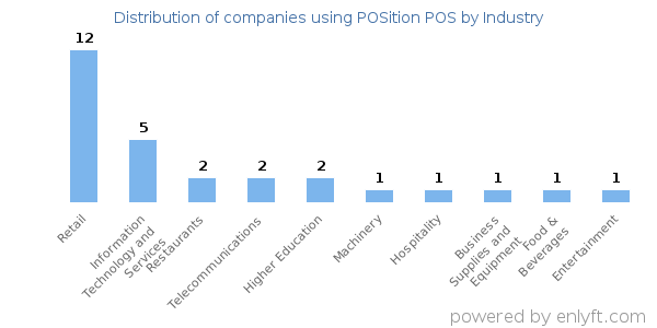 Companies using POSition POS - Distribution by industry