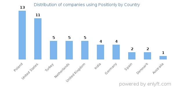 Positionly customers by country