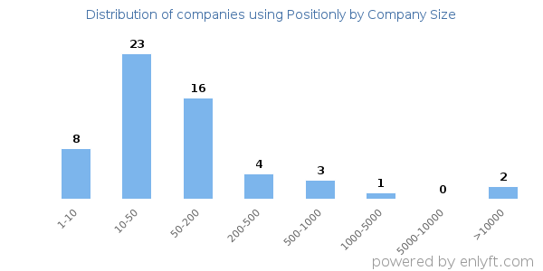 Companies using Positionly, by size (number of employees)