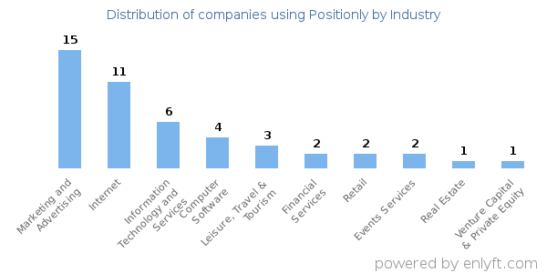 Companies using Positionly - Distribution by industry
