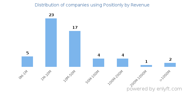 Positionly clients - distribution by company revenue