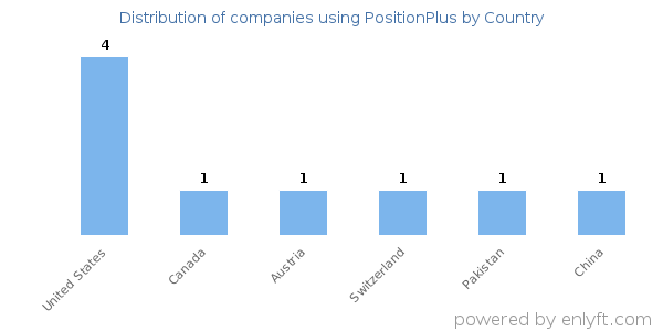 PositionPlus customers by country
