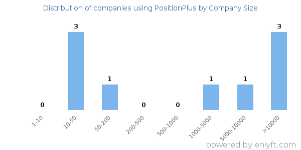 Companies using PositionPlus, by size (number of employees)