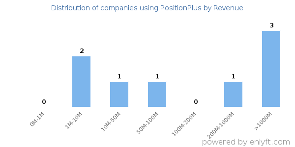 PositionPlus clients - distribution by company revenue