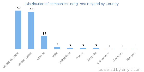 Post Beyond customers by country