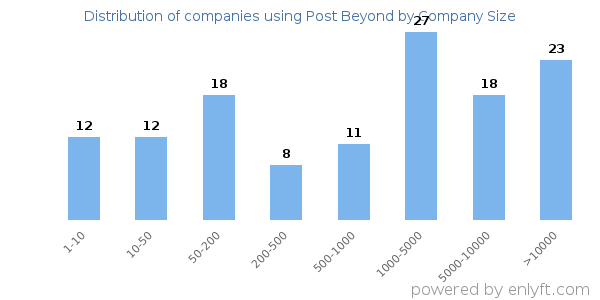 Companies using Post Beyond, by size (number of employees)