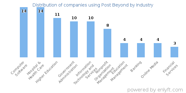 Companies using Post Beyond - Distribution by industry