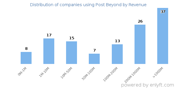 Post Beyond clients - distribution by company revenue