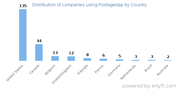 PostageApp customers by country