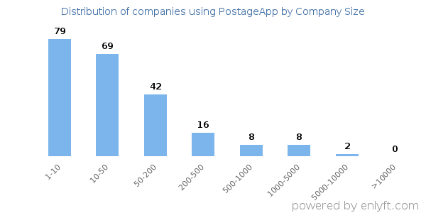 Companies using PostageApp, by size (number of employees)