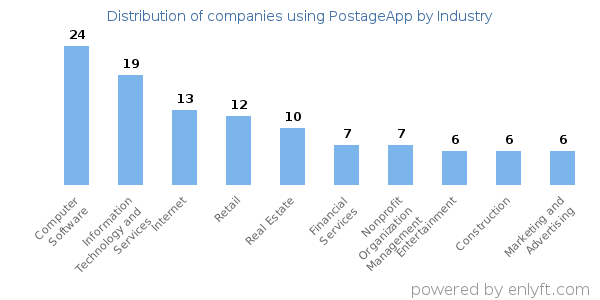 Companies using PostageApp - Distribution by industry
