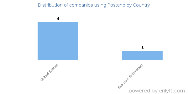 Postano customers by country