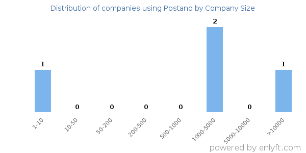Companies using Postano, by size (number of employees)