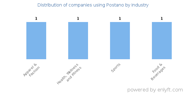 Companies using Postano - Distribution by industry