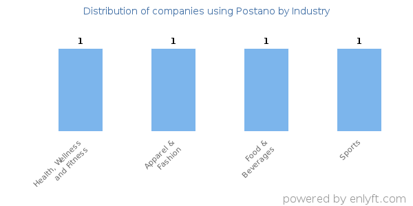 Companies using Postano - Distribution by industry