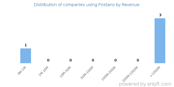 Postano clients - distribution by company revenue
