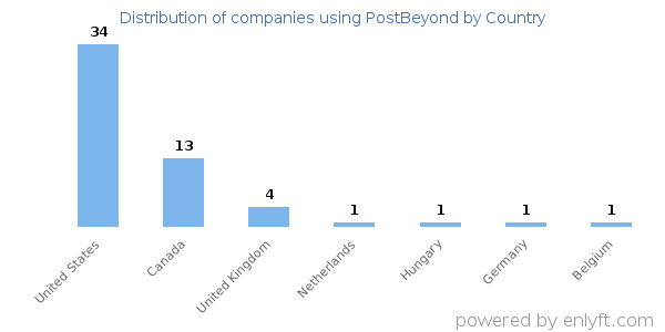 PostBeyond customers by country