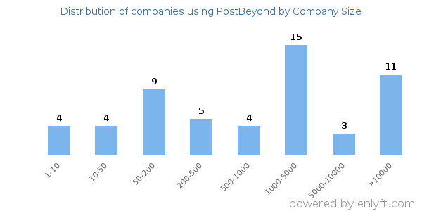 Companies using PostBeyond, by size (number of employees)