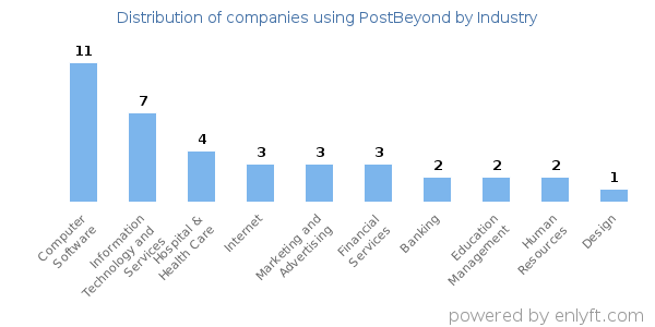 Companies using PostBeyond - Distribution by industry