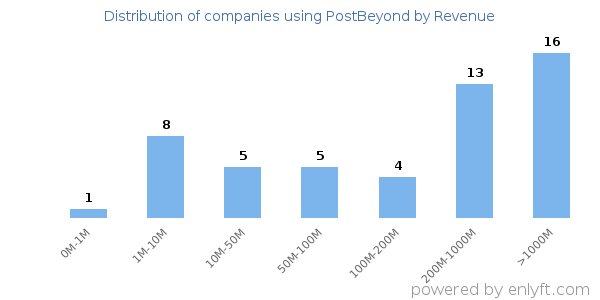 PostBeyond clients - distribution by company revenue