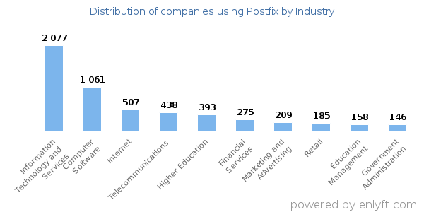 Companies using Postfix - Distribution by industry
