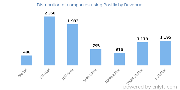 Postfix clients - distribution by company revenue