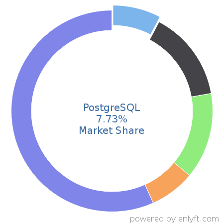 PostgreSQL market share in Database Management System is about 7.73%