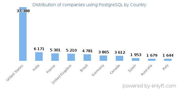 PostgreSQL customers by country