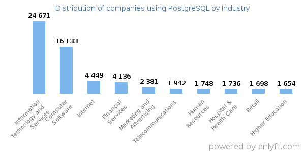 Companies using PostgreSQL - Distribution by industry