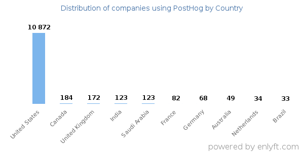 PostHog customers by country